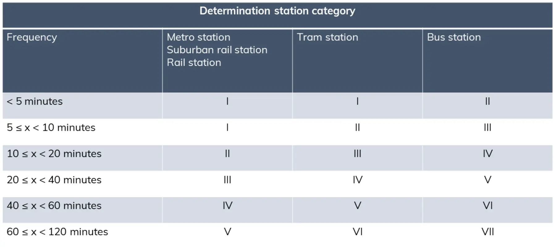 Classification of transport stops